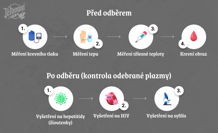 Zdravotní kontrola před darováním